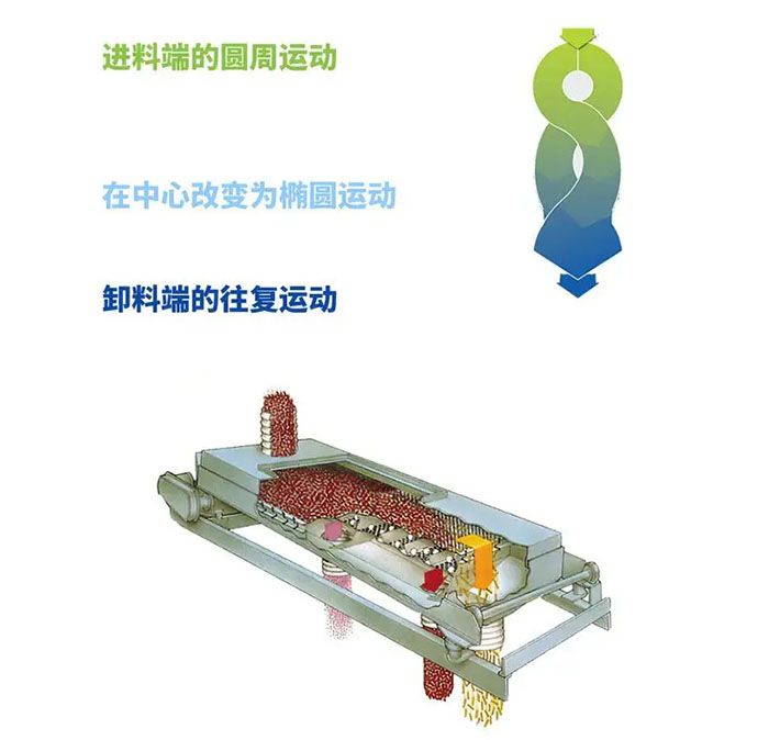 往復(fù)篩篩分原理