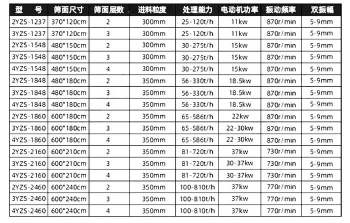 振動篩沙機價格參數(shù)表