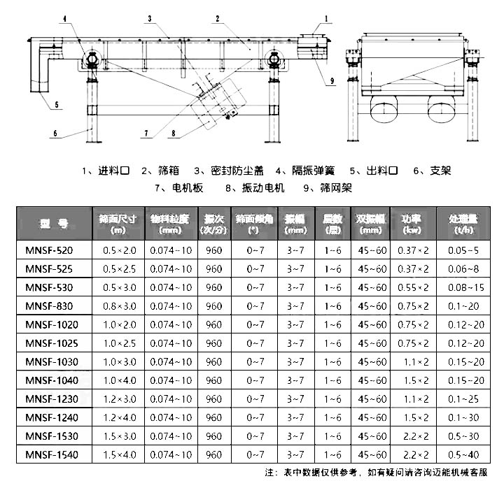 直線(xiàn)篩震動(dòng)篩參數(shù)