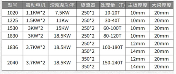 礦用篩分機參數(shù)表