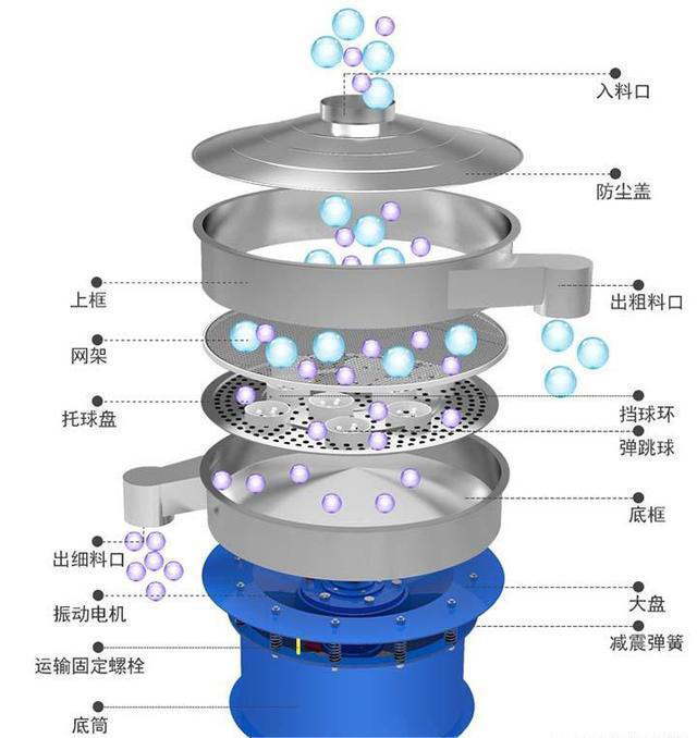 多級(jí)振動(dòng)篩結(jié)構(gòu)