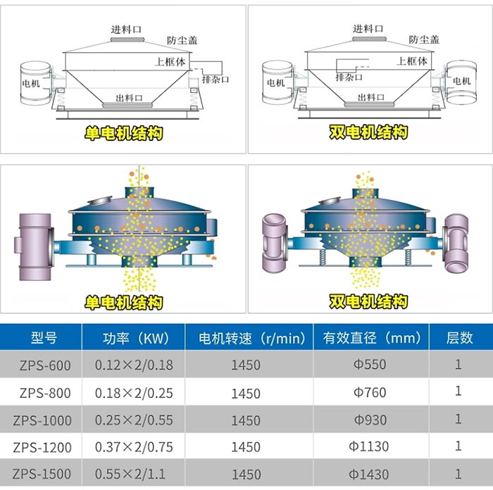 振動(dòng)直排篩原理參數(shù)