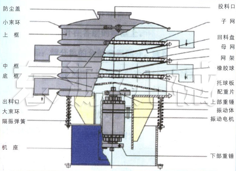 振動(dòng)篩結(jié)構(gòu)圖