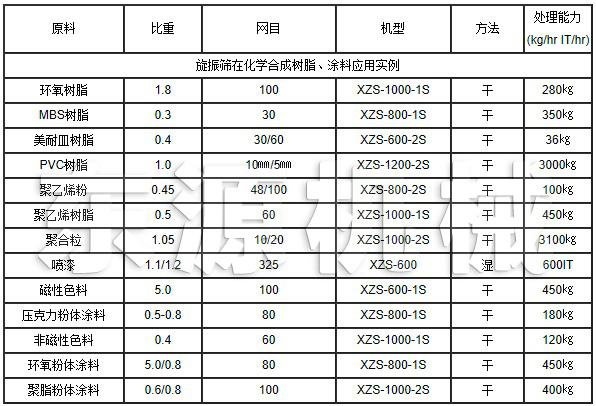 旋振篩在化學(xué)合成樹(shù)脂、涂料應(yīng)用實(shí)例