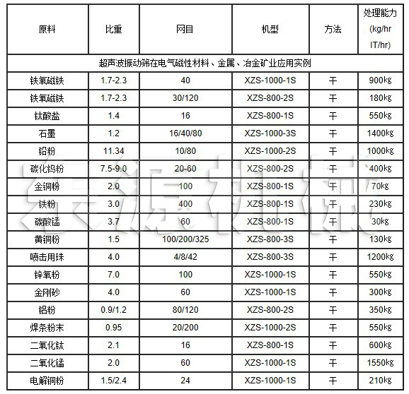 超聲波振動(dòng)篩在電氣磁性材料、金屬、冶金礦業(yè)應(yīng)用實(shí)例