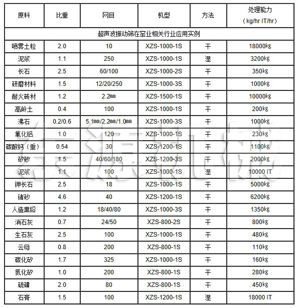 超聲波振動(dòng)篩在窯業(yè)相關(guān)行業(yè)應(yīng)用實(shí)例