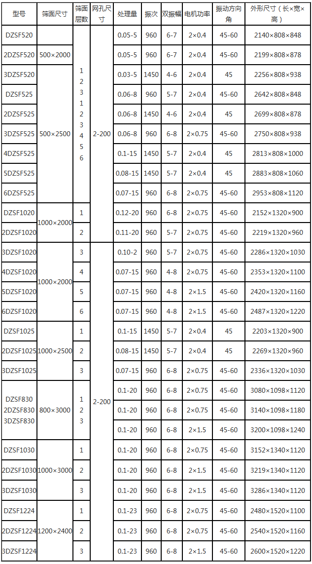 一層直線振動(dòng)篩的產(chǎn)品參數(shù)