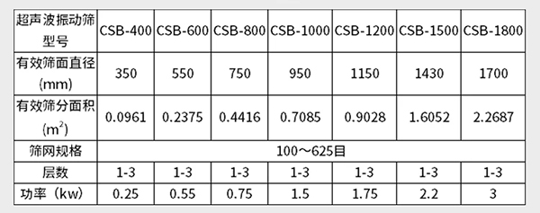 超聲波脫水篩參數(shù)表