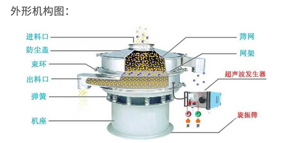 藥品振動(dòng)篩原理使用方法