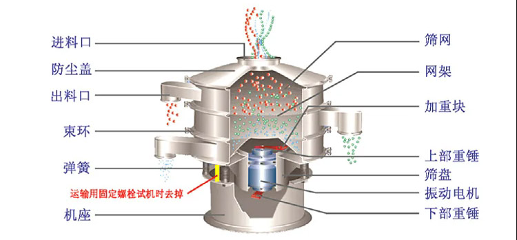 液體振蕩篩結(jié)構(gòu)組成